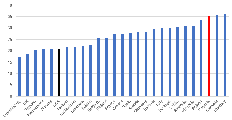 Chart 2 – Employment shares in occupations with the highest risk of automation by country, %