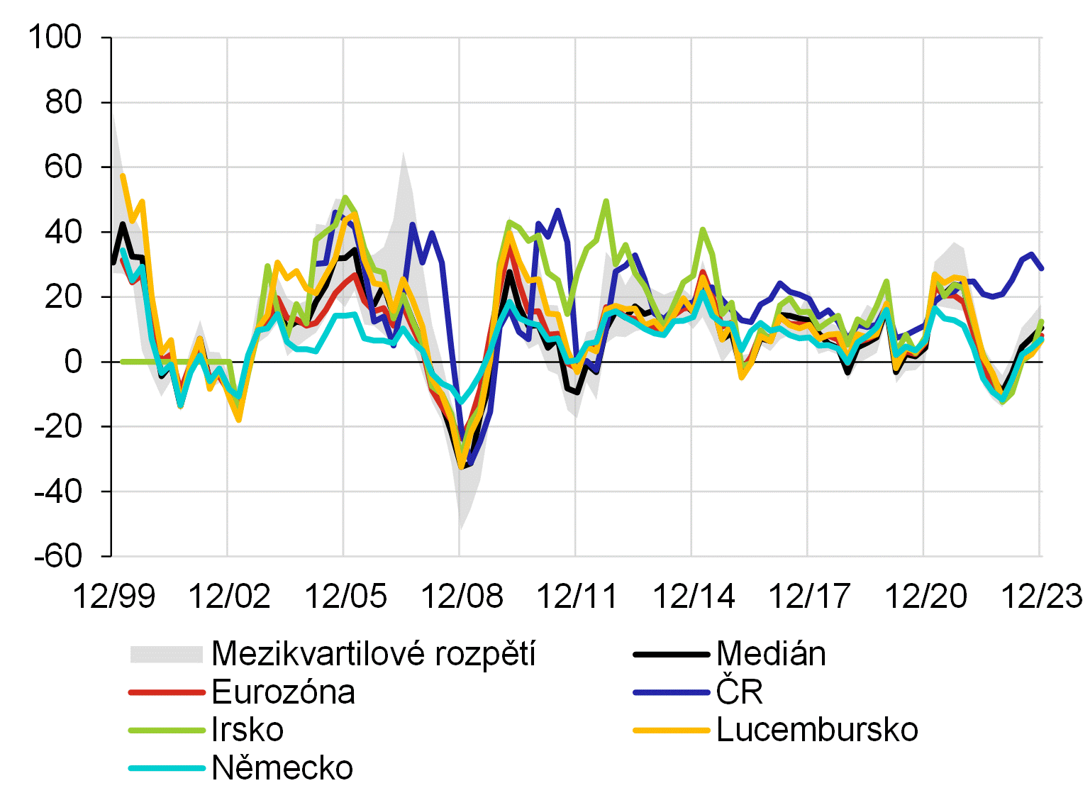 Graf 10 – Srovnání sektoru investičních fondů v ČR a EU Graf 10 – Srovnání sektoru investičních fondů v ČR a EU