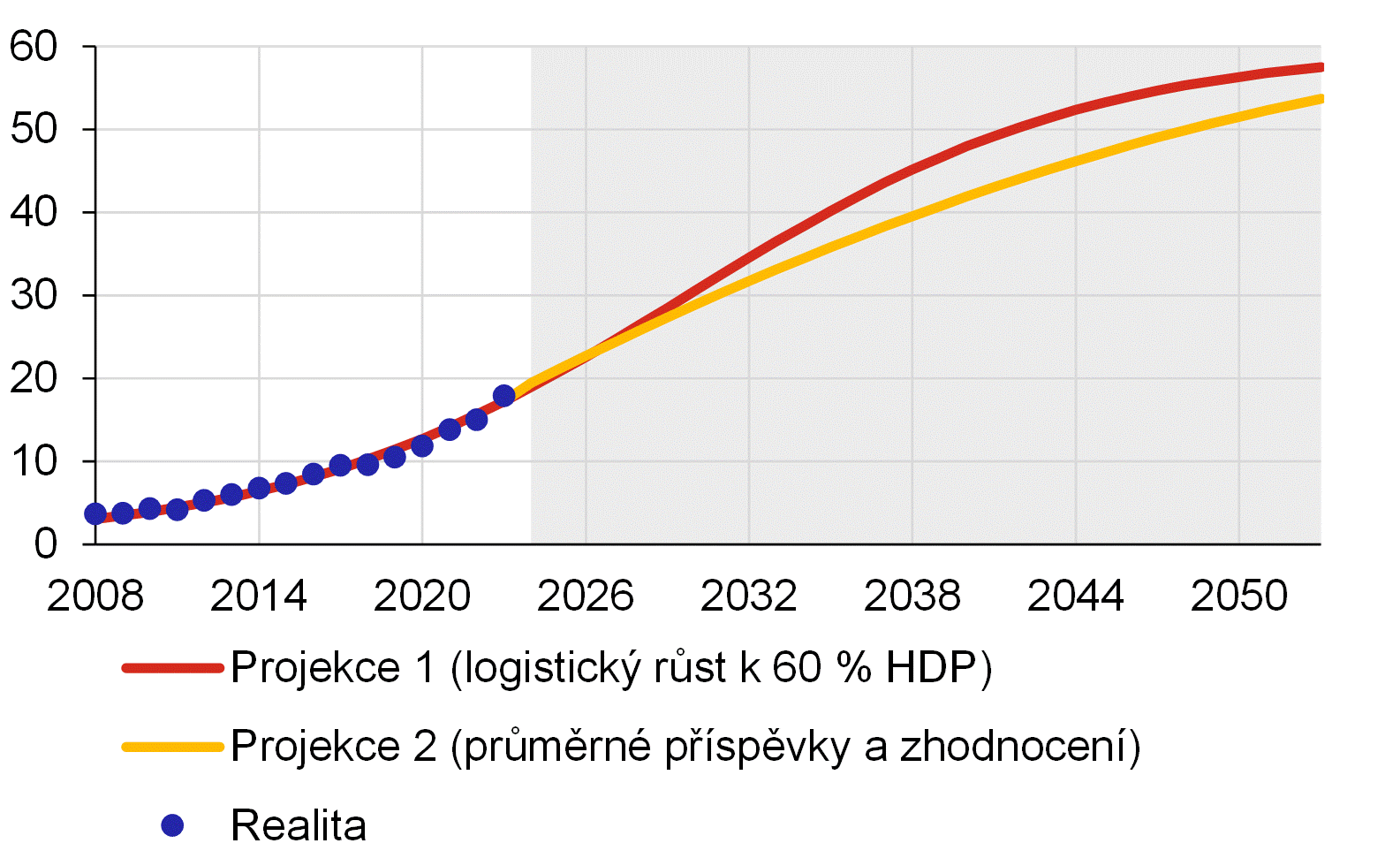 Graf 11 – Projekce poměru aktiv v investičních fondech a HDP Graf 11 – Projekce poměru aktiv v investičních fondech a HDP