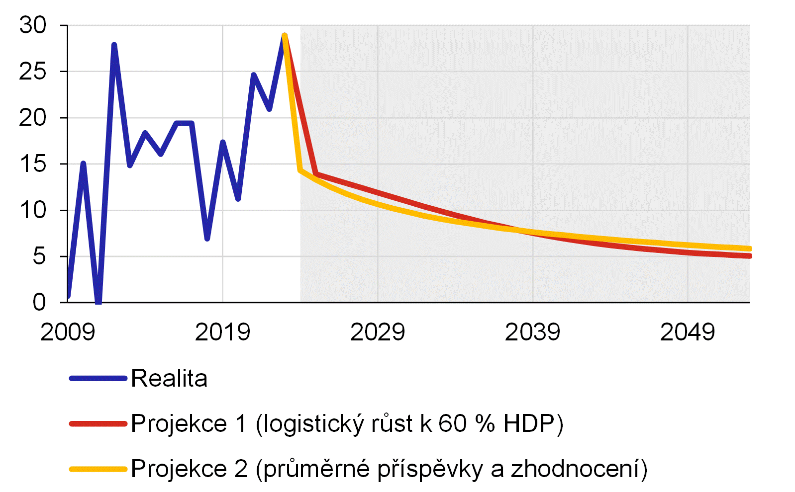 Graf 12 – Projekce meziročního růstu spravovaných aktiv Graf 12 – Projekce meziročního růstu spravovaných aktiv