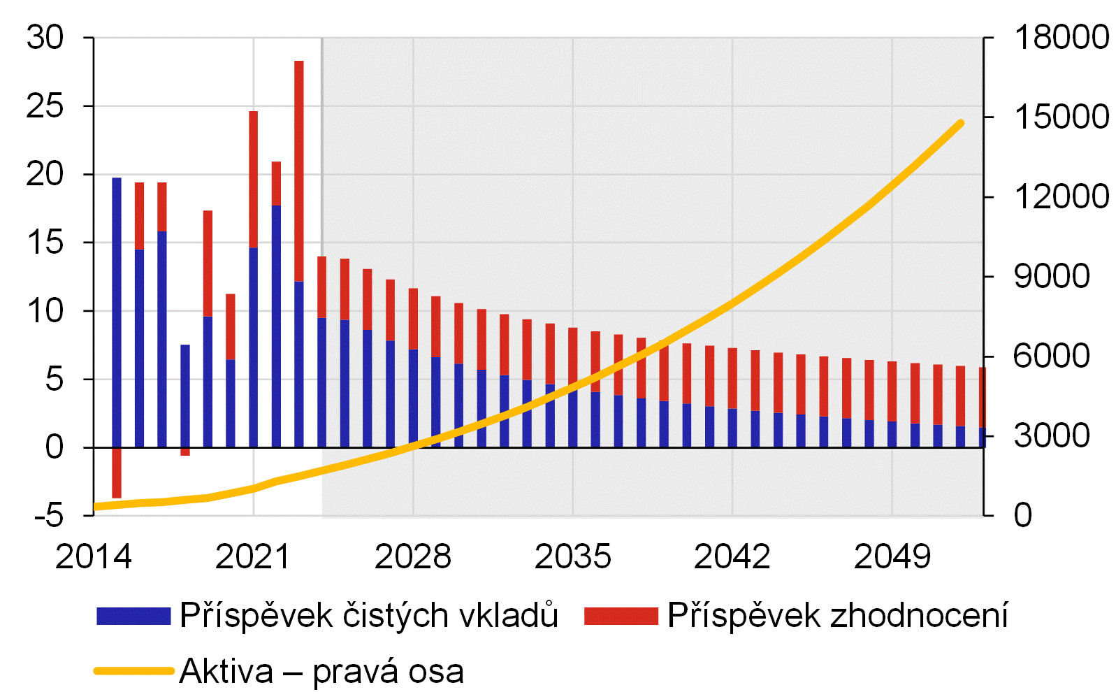 Graf 13 – Projekce vývoje vkladů a zhodnocení (projekce 2) Graf 13 – Projekce vývoje vkladů a zhodnocení (projekce 2)