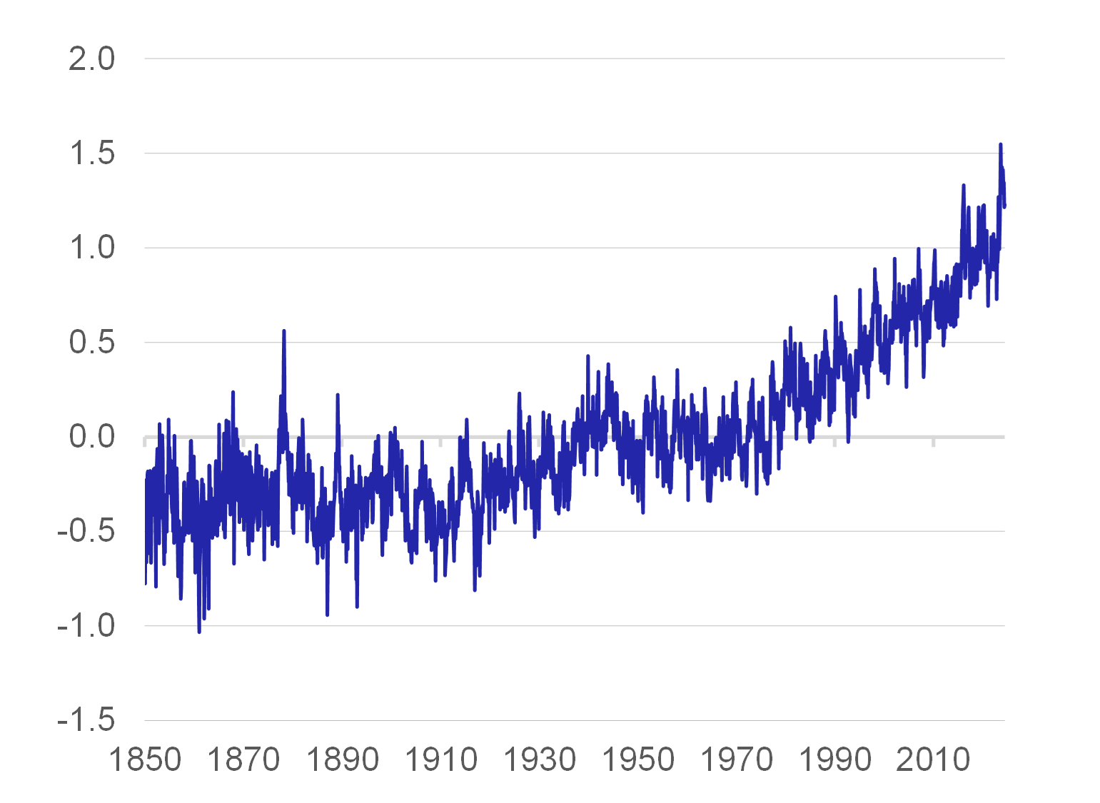 Chart 1 – Deviation from average pre-industrial temperature Chart 1 – Deviation from average pre-industrial temperature
