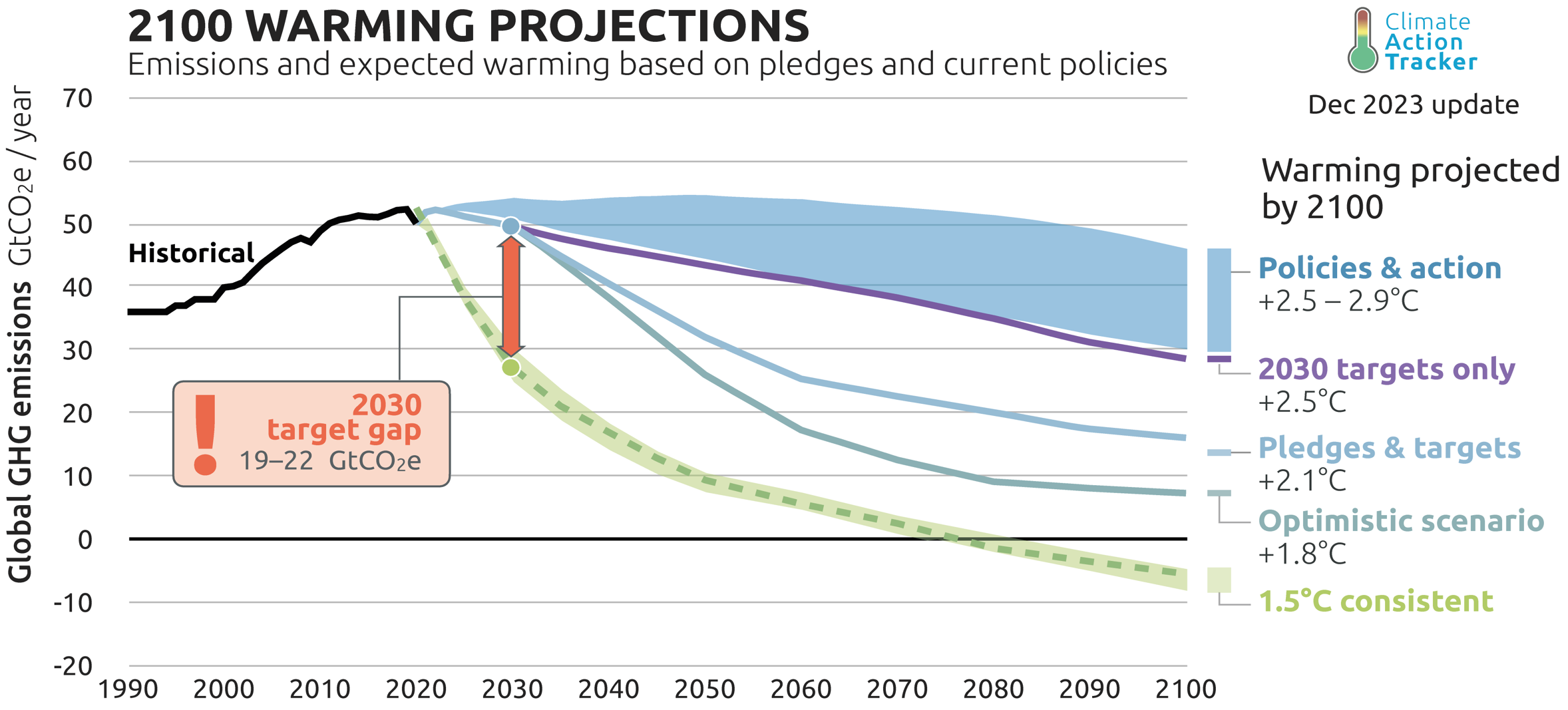 Chart 2 – Projections for Growth in Greenhouse Gas Emissions and Their Impact on Warming Chart 2 – Projections for Growth in Greenhouse Gas Emissions and Their Impact on Warming