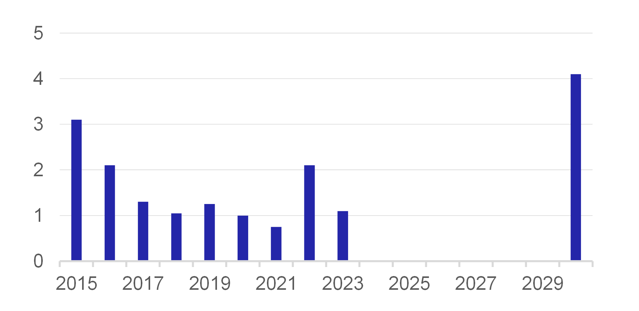 Chart 4 – Growth in Energy Efficiency Chart 4 – Growth in Energy Efficiency