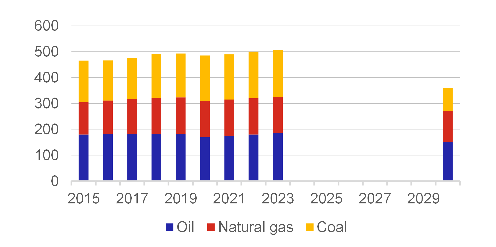 Chart 7 – Global Demand for Fossil Fuels Chart 7 – Global Demand for Fossil Fuels