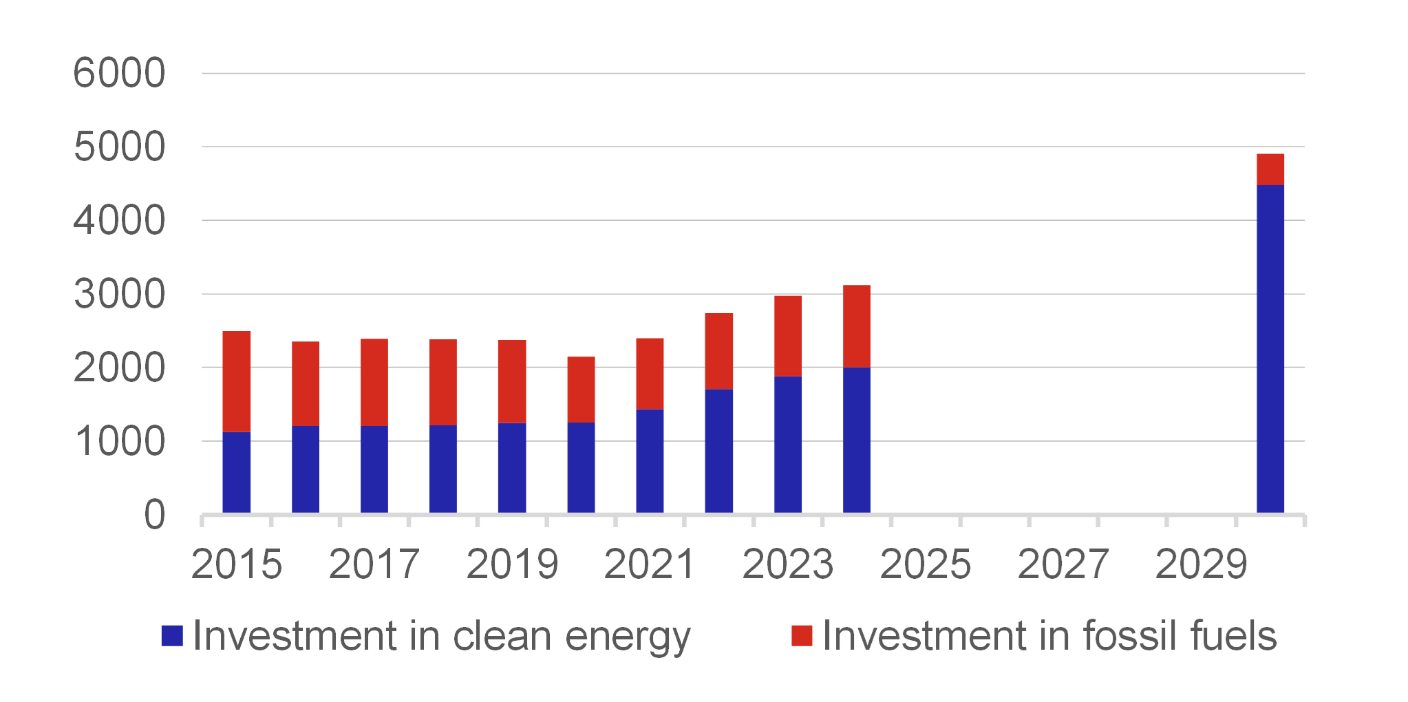 Chart 8 – Global Investments in Clean Energy and Fossil Fuel Chart 8 – Global Investments in Clean Energy and Fossil Fuel