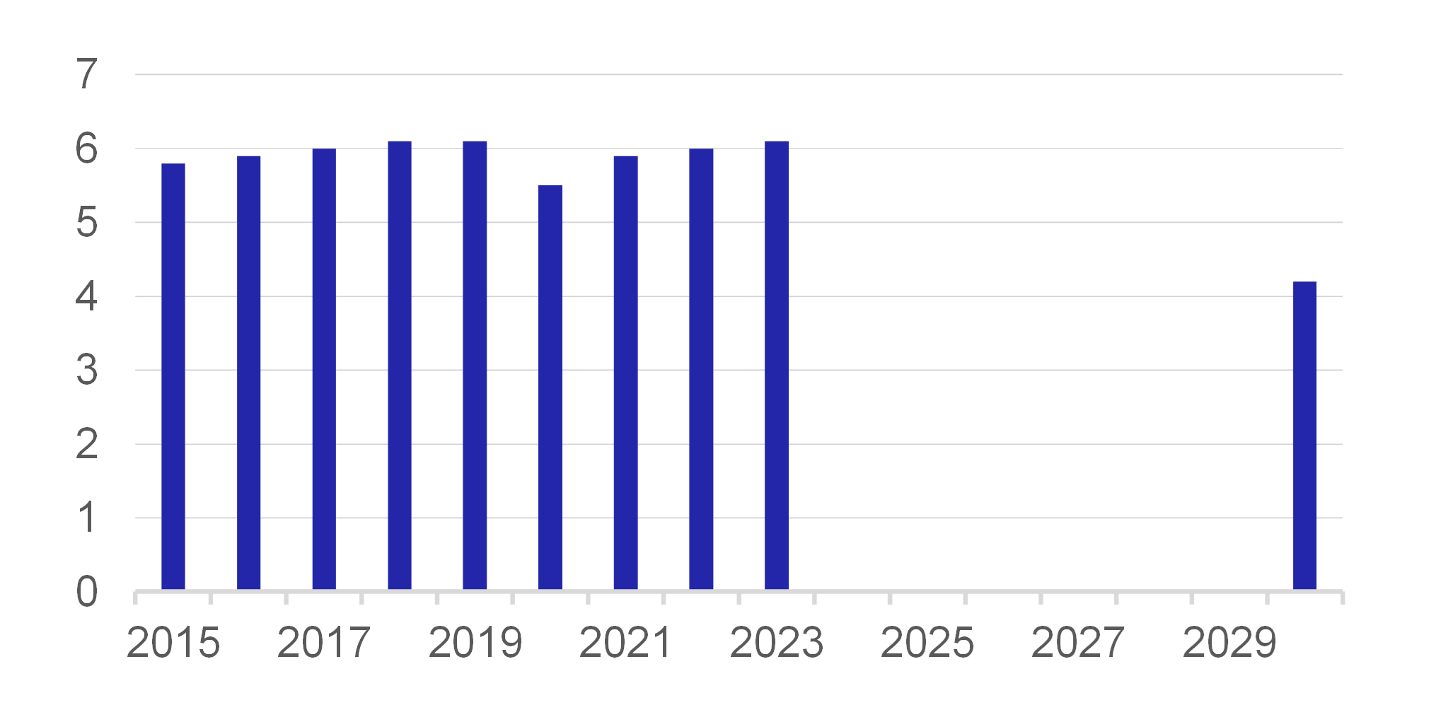 Chart 10 – Global Emissions from Road Transport Chart 10 – Global Emissions from Road Transport