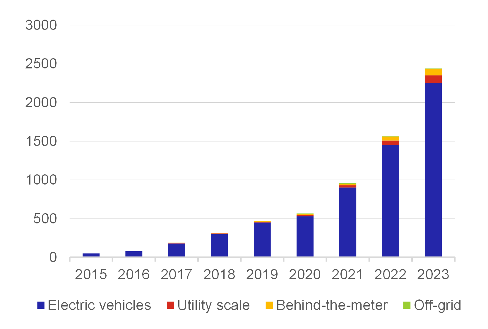 Chart 14 – Lithium-ion Batteries Dominate Electric Vehicles Chart 14 – Lithium-ion Batteries Dominate Electric Vehicles