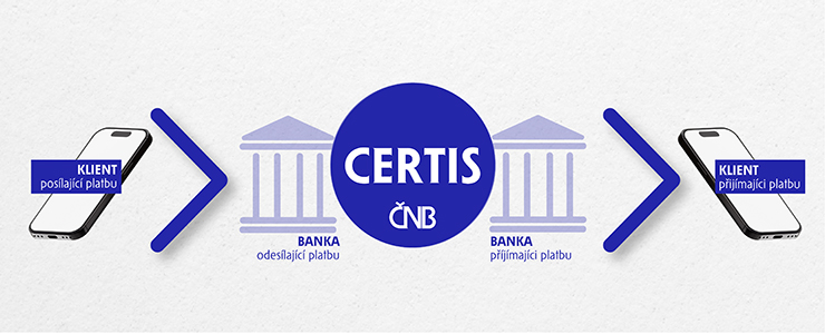 Okamžité platby – schéma Okamžité platby – schéma