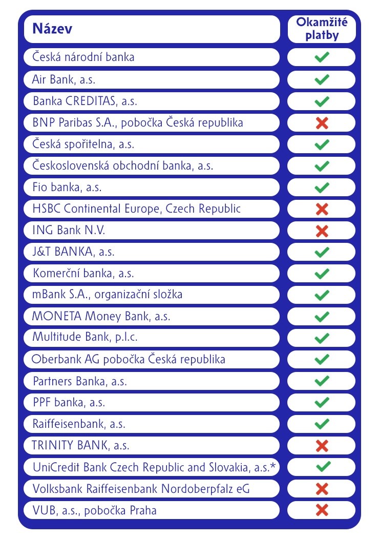 Okamžité platby – tabulka Okamžité platby – tabulka