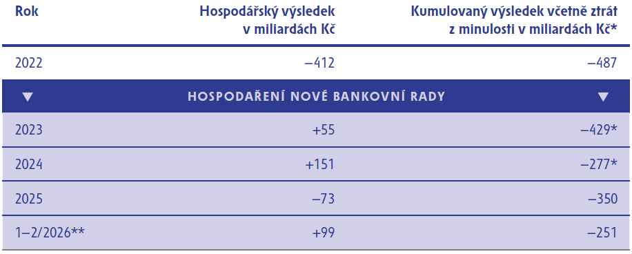 Tabulka 1 – Výsledek hospodaření ČNB 2022–2025 a průběžný výsledek 2026 Tabulka 1 – Výsledek hospodaření ČNB 2022–2025 a průběžný výsledek 2026