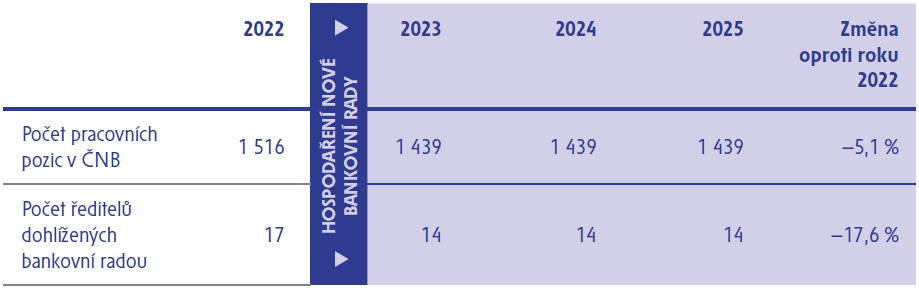 Tabulka 2 – Výsledky zeštíhlení provozu v ČNB v letech 2022–2025 Tabulka 2 – Výsledky zeštíhlení provozu v ČNB v letech 2022–2025