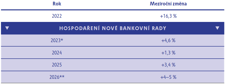 Tabulka 3 – Provozní náklady ČNB v letech 2022–2025 (včetně růstu mezd) Tabulka 3 – Provozní náklady ČNB v letech 2022–2025 (včetně růstu mezd)