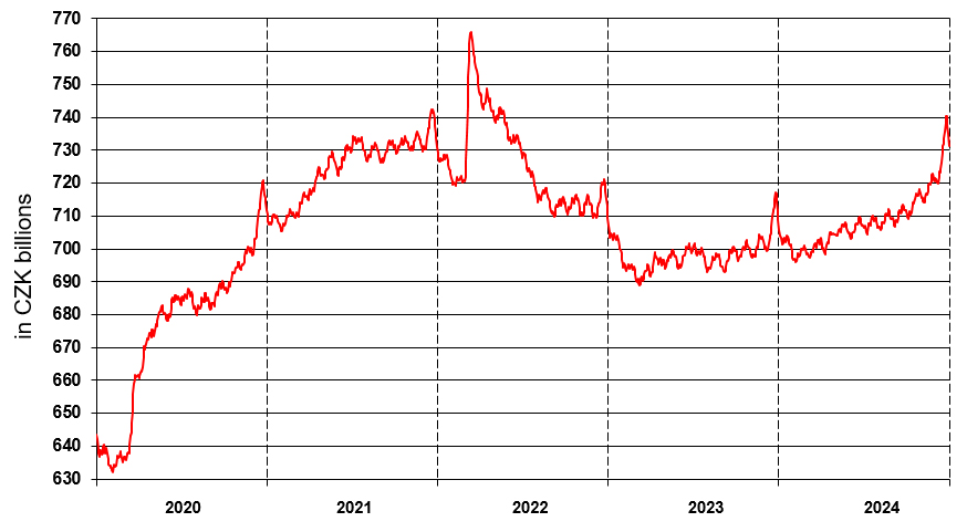 Chart – Currency in circulation (1 January 2020 - 31 December 2024)