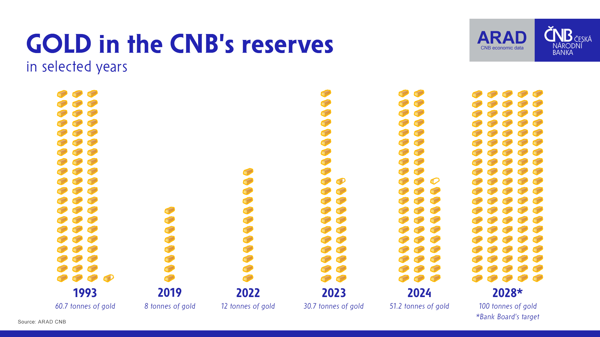 GOLD in the CNB’s reserves in selected years