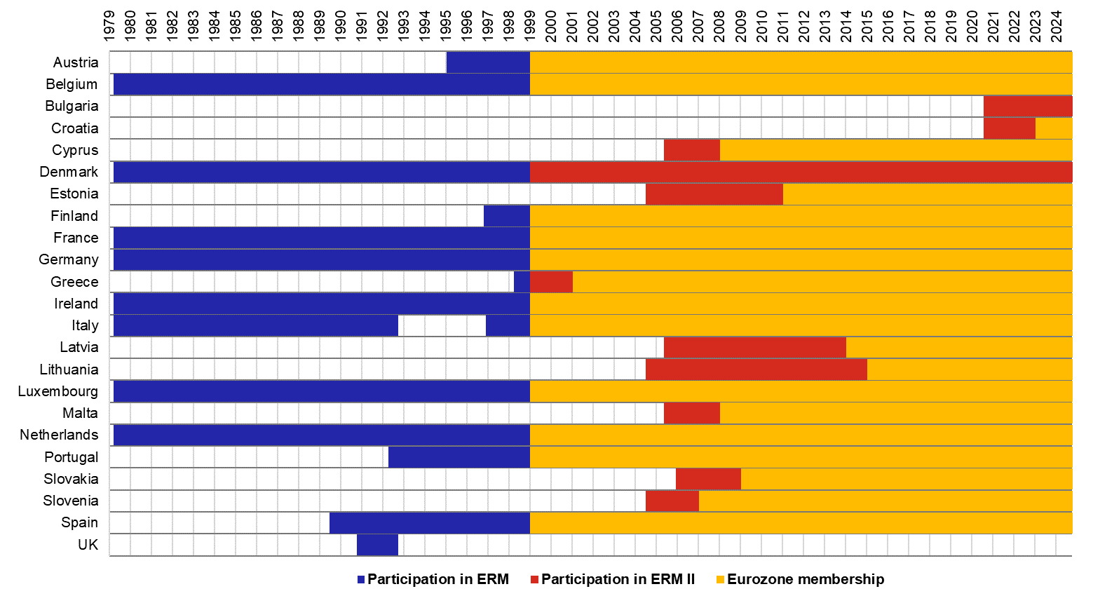 Table – Countries’ stays in ERM and ERM II and membership in the euro area